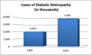 Diabetic Retinopathy Statistics